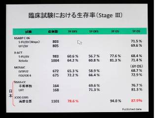 臨床試験の生存率。