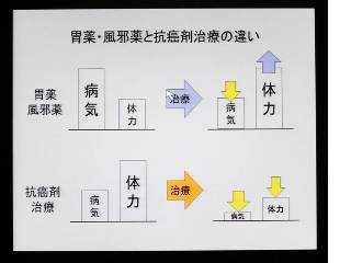 薬の違い。