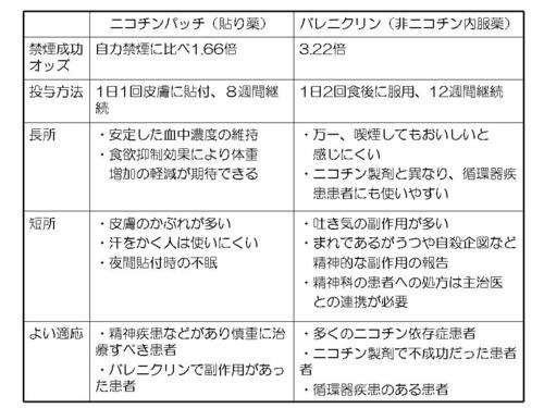表2 バレニクリンとニコチンパッチ