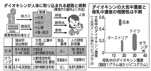 影響 ダイオキシン