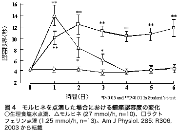 図4モルヒネを点滴した場合における鎮痛容度の変化