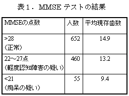 表1MIMISEテストの結果