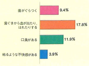 多い歯周病関連の歯の悩み(自覚症状)