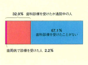 実際に受療する人の割合