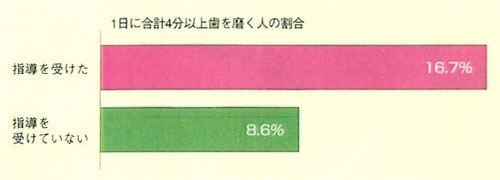 指導によって増加した歯磨き時間