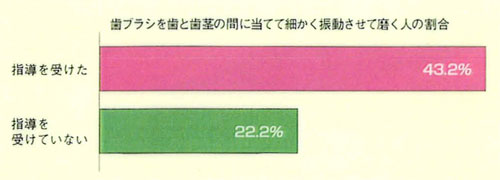 指導によって変わった歯麿き方法