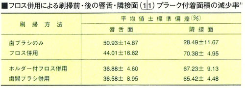 フロス併用による刷掃前・後の唇舌・隣接面(11)プラーク付着面積の減少率 5）