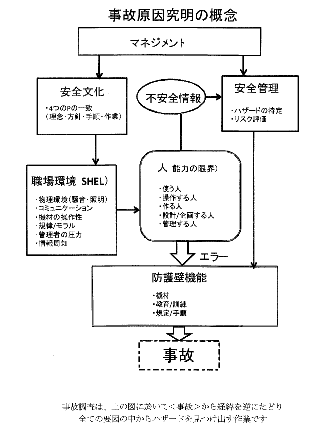 事故原因究明の概念 