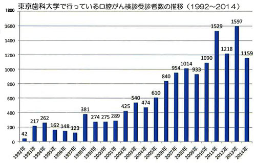 東京歯科大学口腔ガン検診受診者グラフ