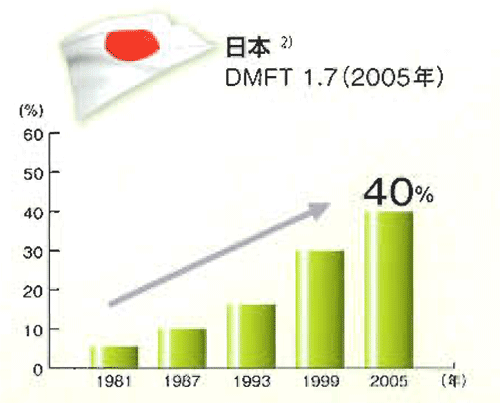 ムシ歯ができるのって、当たり前？