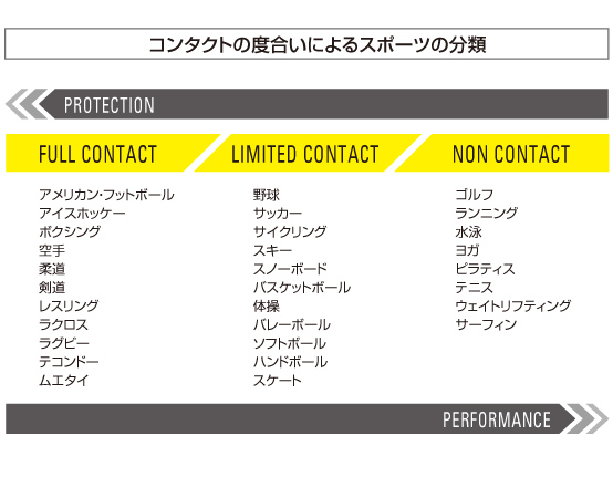 コンタクトの度合いによるスポーツの分類