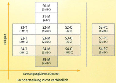 CEREC Blocs PC