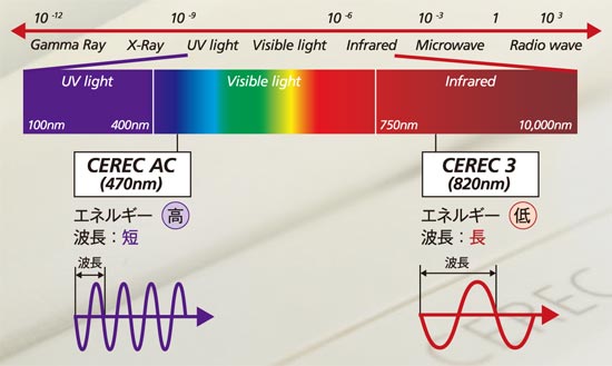 CEREC AC