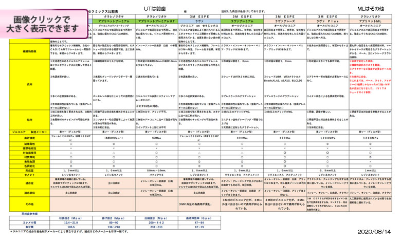 CAD/CAM　ジルコニアセラミックス比較表