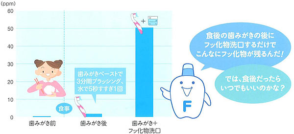 ロ腔内に残っているフッ化物漉度(ppm)