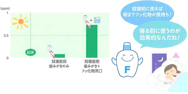 ロ腔内に残っているフッ化物漉度(ppm)