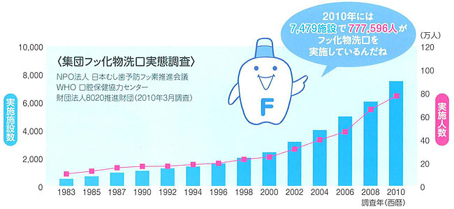 集団フッ化物洗口の実施状況の推移