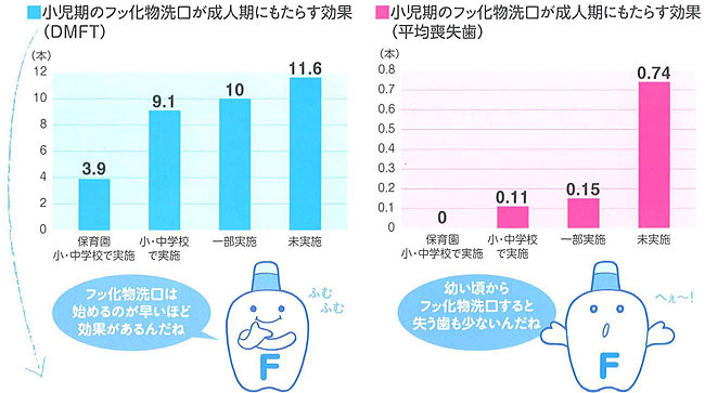 フッ化物洗口によるう蝕予防の効果（集団洗口）