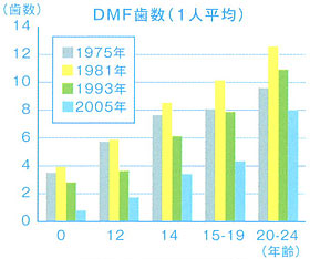 幼児から青年期にかけてのう蝕予防