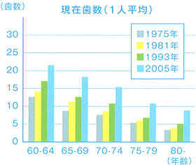 根面う蝕予防にフッ化物洗口