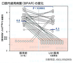 口腔内歯周病菌（BPAR）の変化