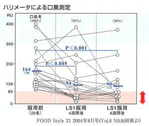 ハリメータによる口臭測定