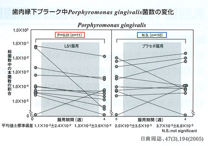 歯肉縁下プラーク中菌数の変化