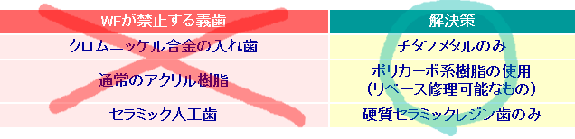 ＷＦが禁止している義歯