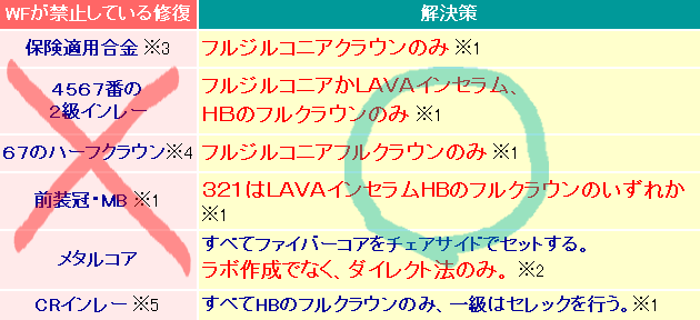 ＷＦが禁止している修復物の対処法