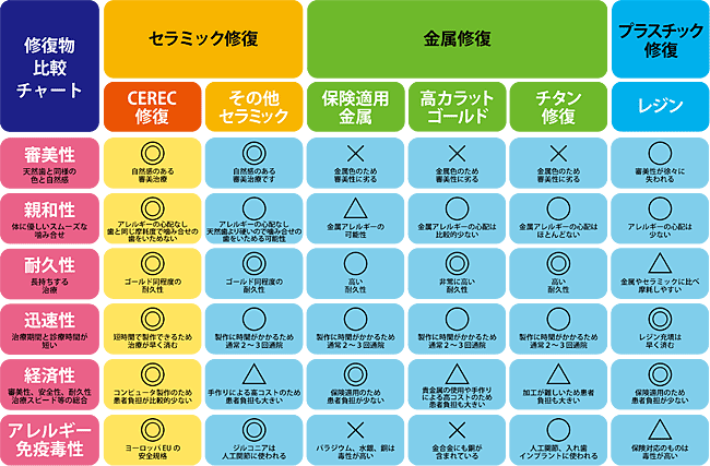 修復物比較チャート