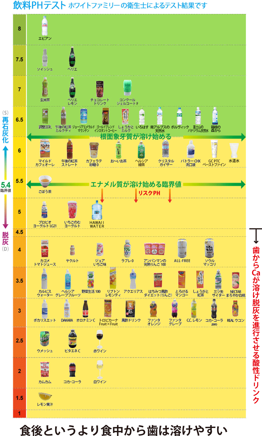 飲料PHテスト