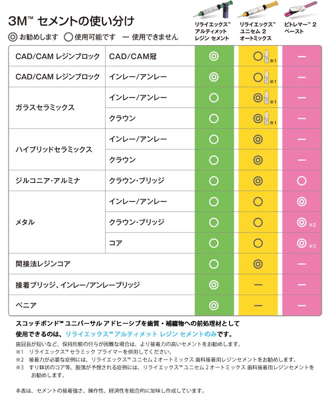 セメントの使い分け