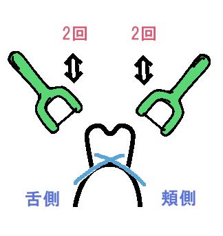 フロスは傾けて