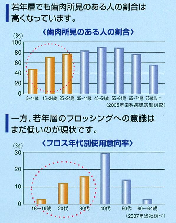 若い世代の歯肉炎とフロス使用状況