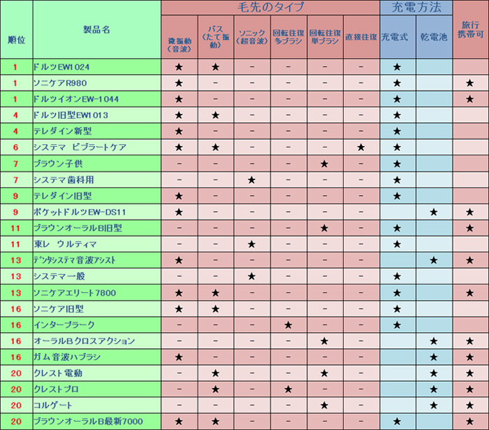 電動歯ブラシ比較