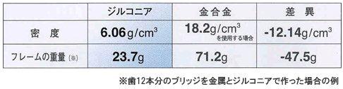 ジルコニアとゴールドとの重さの差