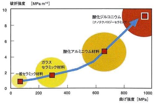 セラミックの曲げ強度