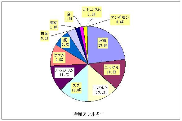 金属アレルギー