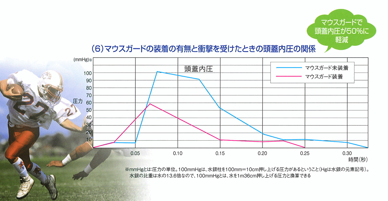 衝撃を受けたときの頭蓋内圧の関係