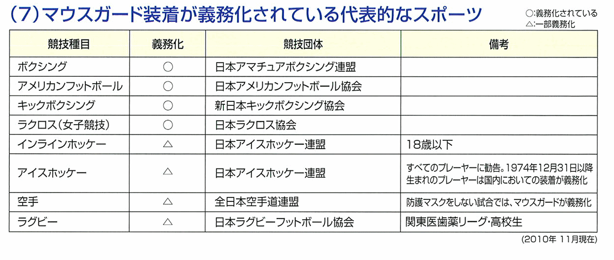 マウスガード装着スポーツ